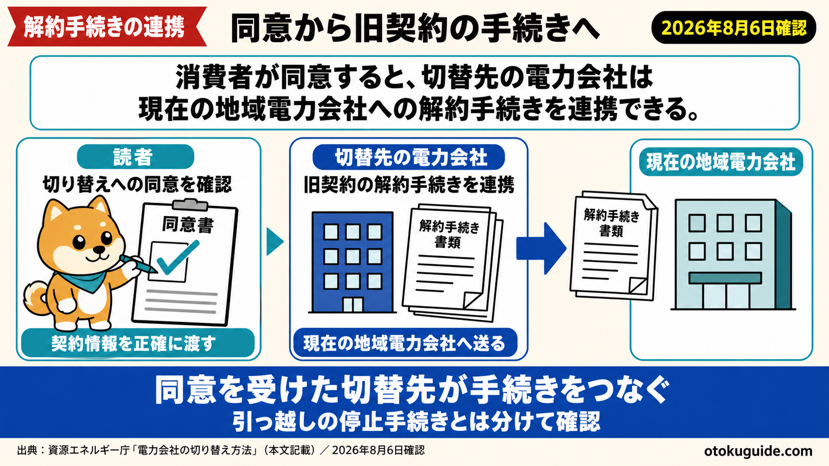 消費者が同意すると、切替先の電力会社は現在の地域電力会社への解約手続きを連携できる。