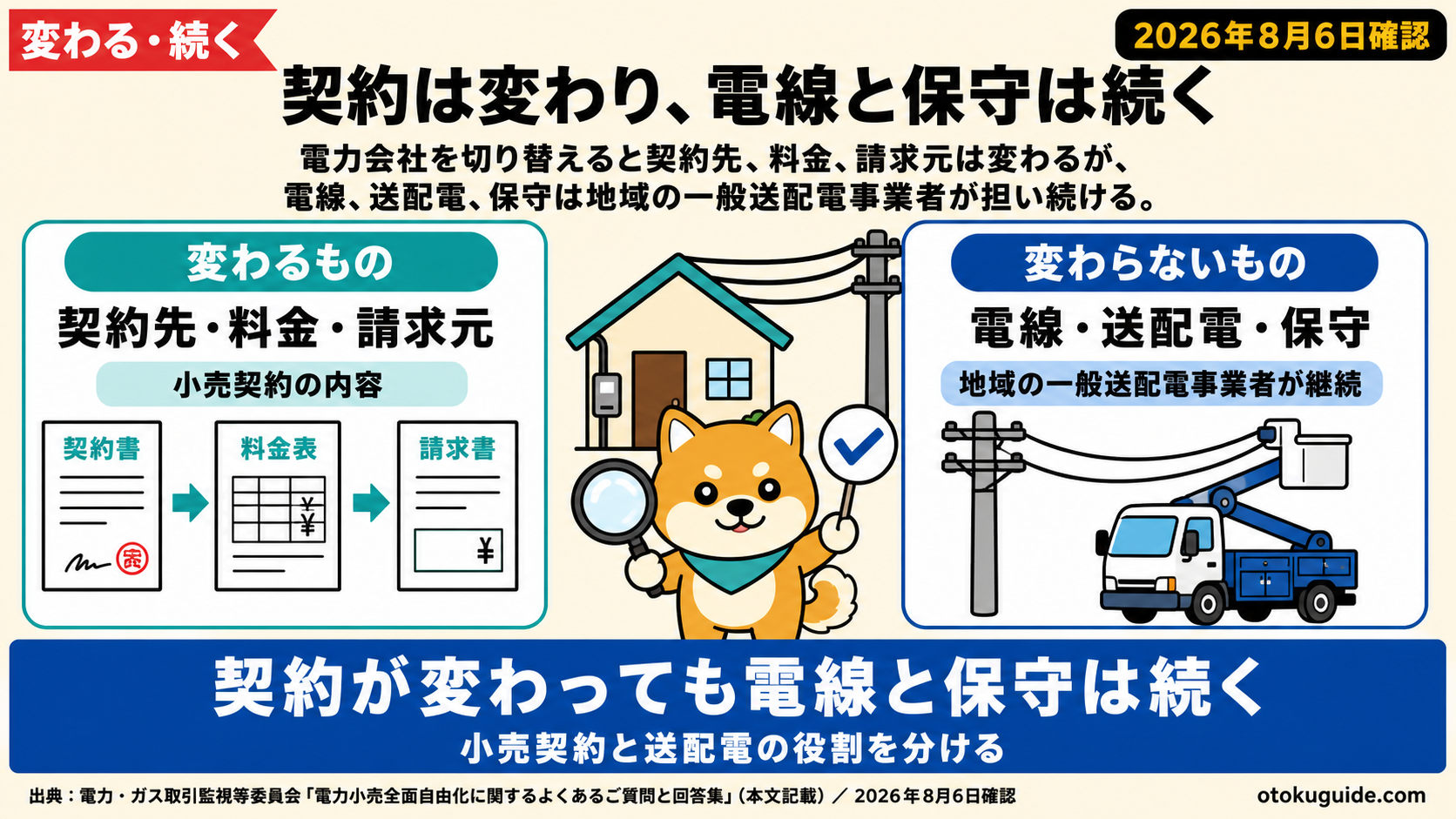 電力会社を切り替えると契約先、料金、請求元は変わるが、電線、送配電、保守は地域の一般送配電事業者が担い続ける。