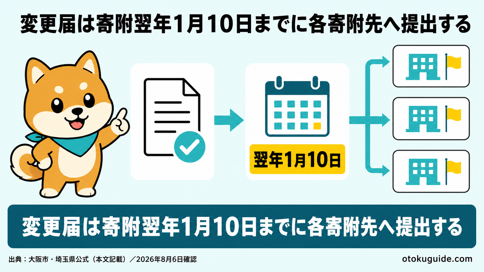 変更届は寄附翌年1月10日までに各寄附先へ提出する