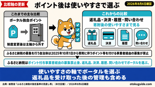 ふるさと納税はポイント付与事業者経由の募集禁止後、返礼品、決済、履歴、問い合わせでポータルを選ぶ。
