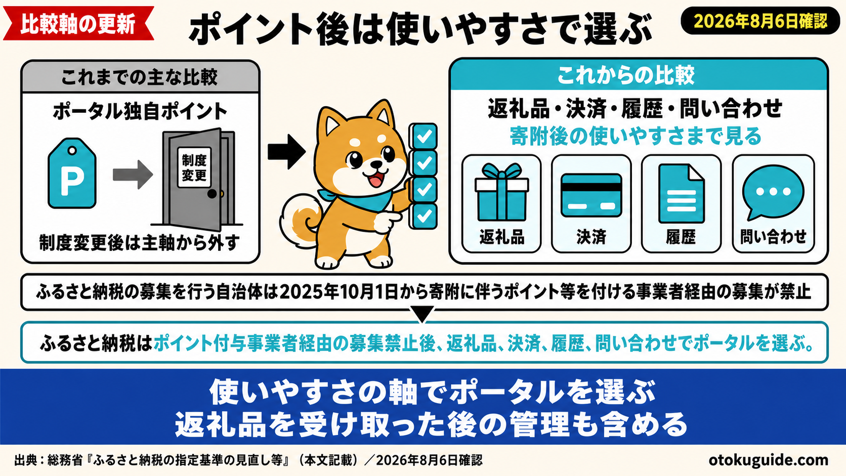 ふるさと納税はポイント付与事業者経由の募集禁止後、返礼品、決済、履歴、問い合わせでポータルを選ぶ。