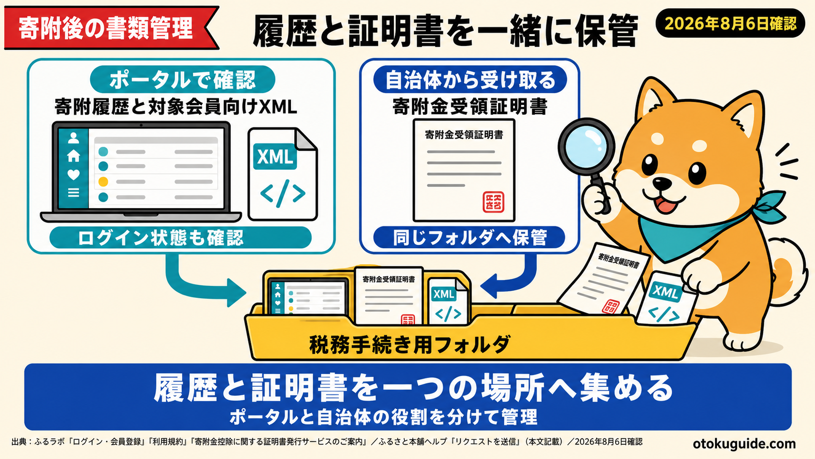 寄附後は、ポータルの寄附履歴、自治体の寄附金受領証明書、対象会員向けXML証明書を分けて確認し、一緒に保管する。