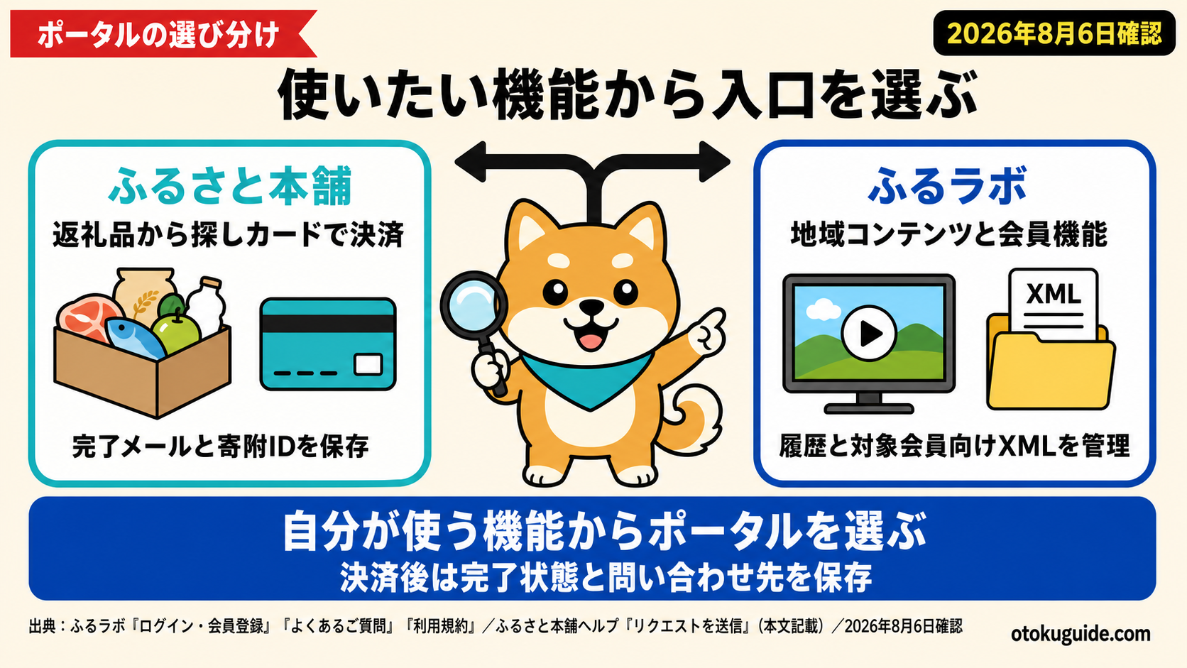 ふるさと本舗は欲しい返礼品とカード決済から、ふるラボは地域コンテンツや会員向け履歴・XML管理から検討する。