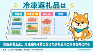 冷凍返礼品は、冷凍庫を4枠に分けて返礼品用の空きを先に作る
