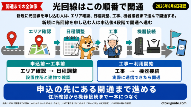 新規に光回線を申し込む人は、エリア確認、日程調整、工事、機器接続まで進んで開通する。