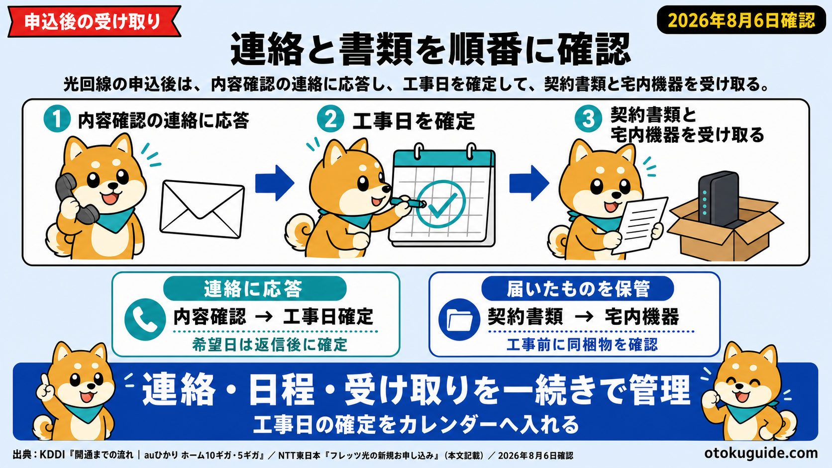 光回線の申込後は、内容確認の連絡に応答し、工事日を確定して、契約書類と宅内機器を受け取る。