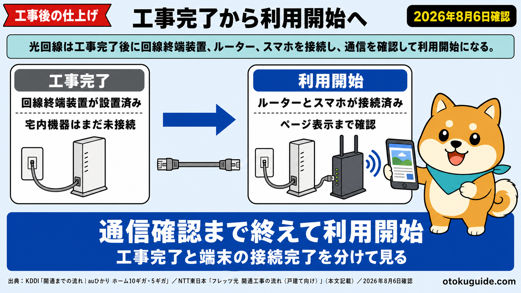 光回線は工事完了後に回線終端装置、ルーター、スマホを接続し、通信を確認して利用開始になる。