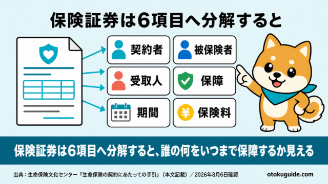 保険証券は6項目へ分解すると、誰の何をいつまで保障するか見える