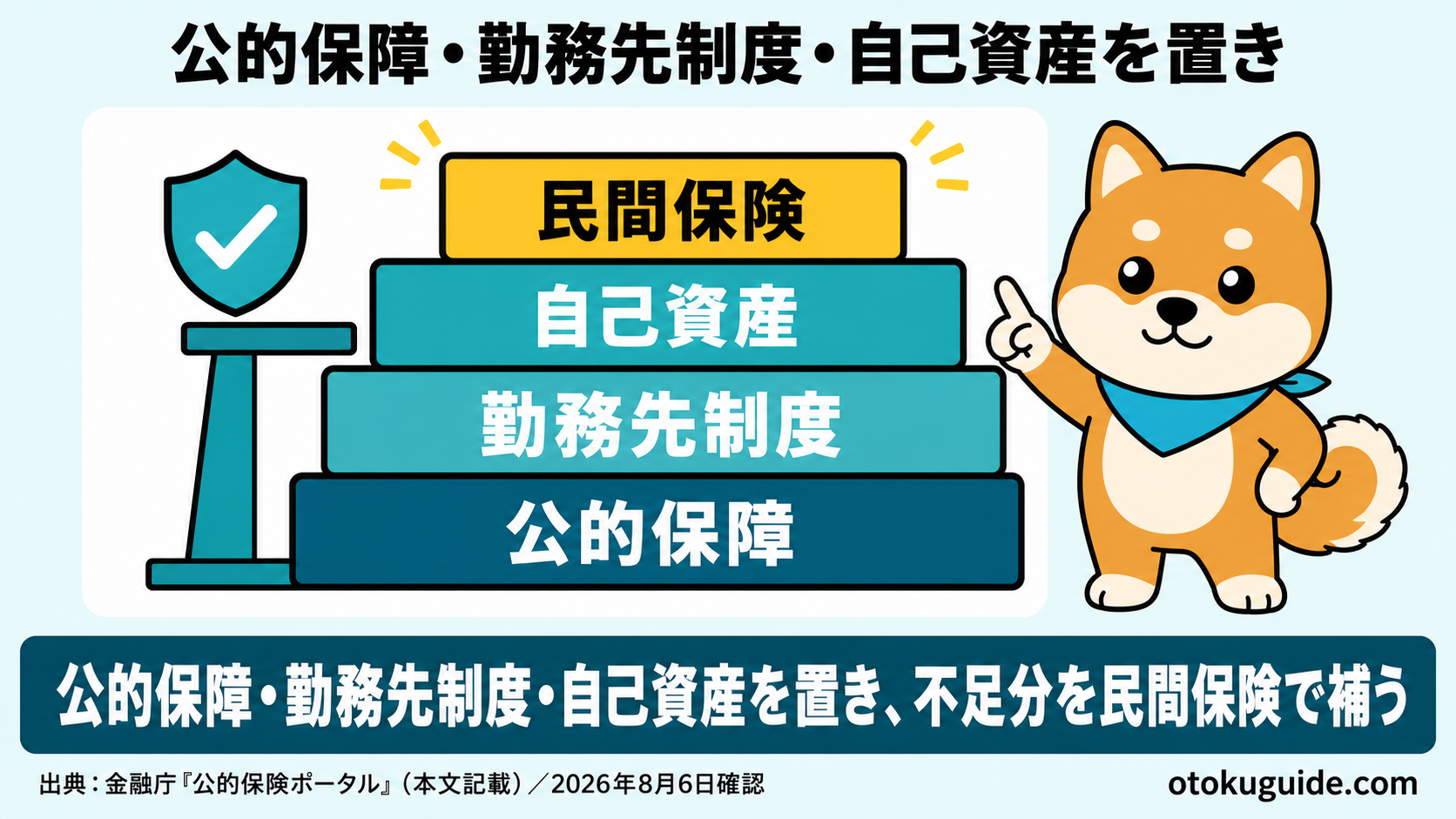 公的保障・勤務先制度・自己資産を置き、不足分を民間保険で補う