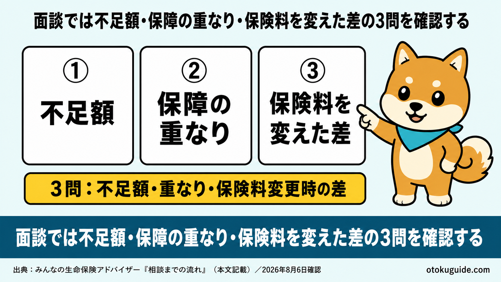 面談では不足額・保障の重なり・保険料を変えた差の3問を確認する