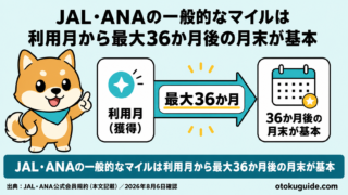 JAL・ANAの一般的なマイルは利用月から最大36か月後の月末が基本