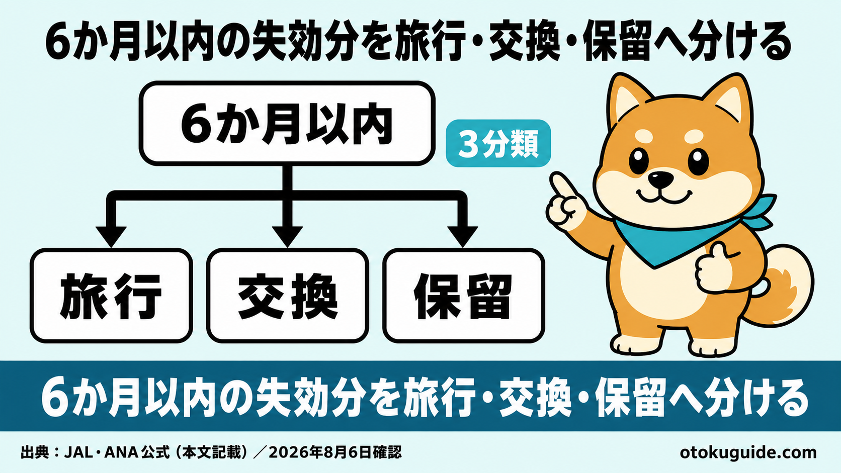 6か月以内の失効分を旅行・交換・保留へ分ける