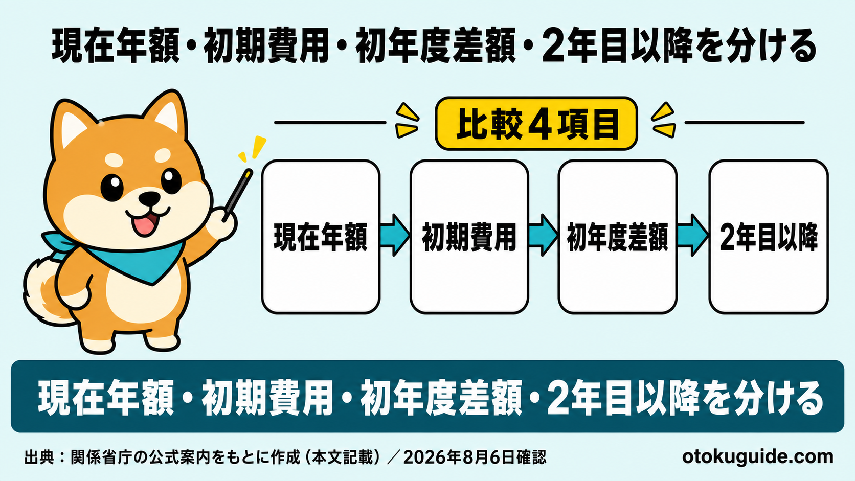 現在年額・初期費用・初年度差額・2年目以降を分ける