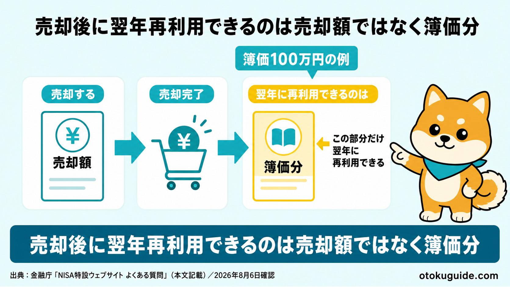 売却後に翌年再利用できるのは売却額ではなく簿価分