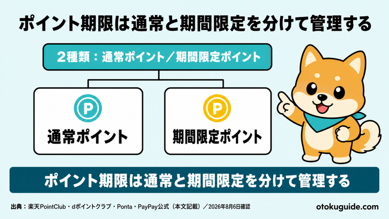 ポイント期限は通常と期間限定を分けて管理する