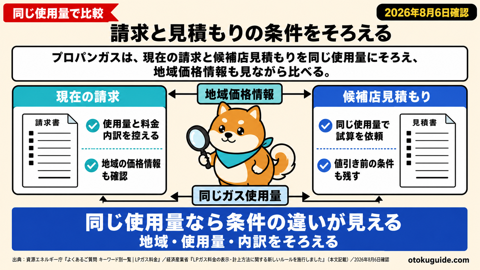 プロパンガスは、現在の請求と候補店見積もりを同じ使用量にそろえ、地域価格情報も見ながら比べる。