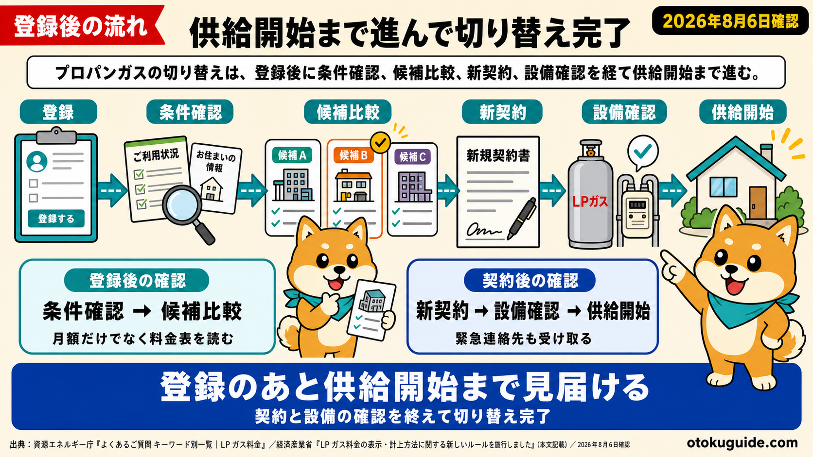 プロパンガスの切り替えは、登録後に条件確認、候補比較、新契約、設備確認を経て供給開始まで進む。
