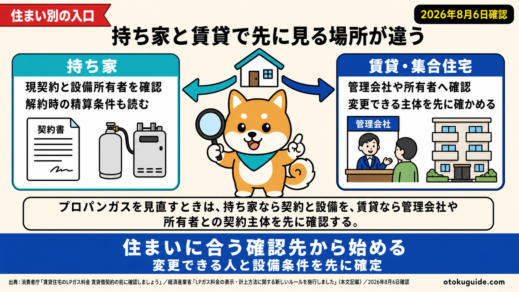プロパンガスを見直すときは、持ち家なら契約と設備を、賃貸なら管理会社や所有者との契約主体を先に確認する。