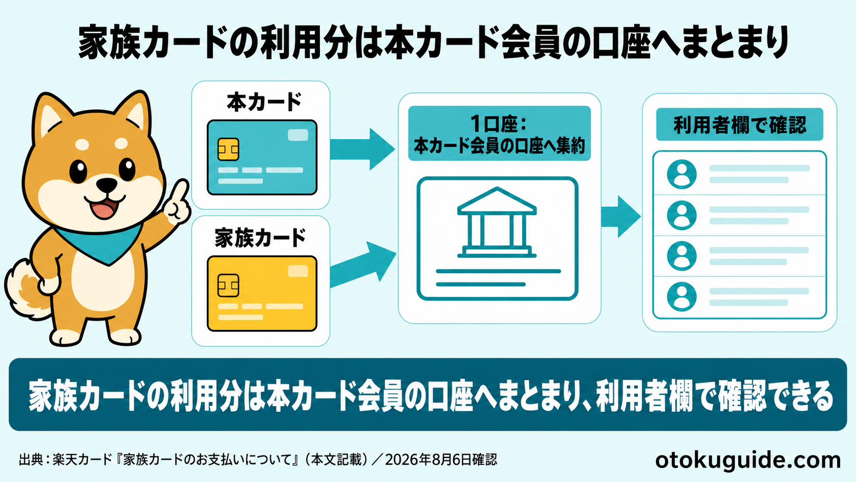 家族カードの利用分は本カード会員の口座へまとまり、利用者欄で確認できる