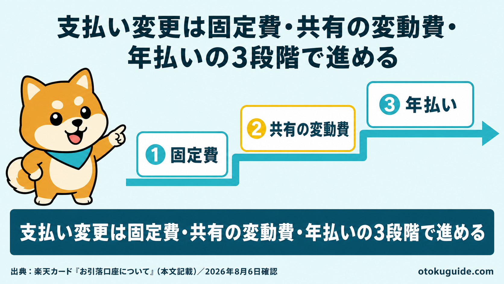支払い変更は固定費・共有の変動費・年払いの3段階で進める