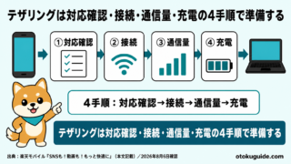 テザリングは対応確認・接続・通信量・充電の4手順で準備する