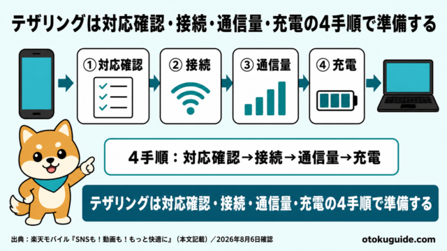 テザリングは対応確認・接続・通信量・充電の4手順で準備する