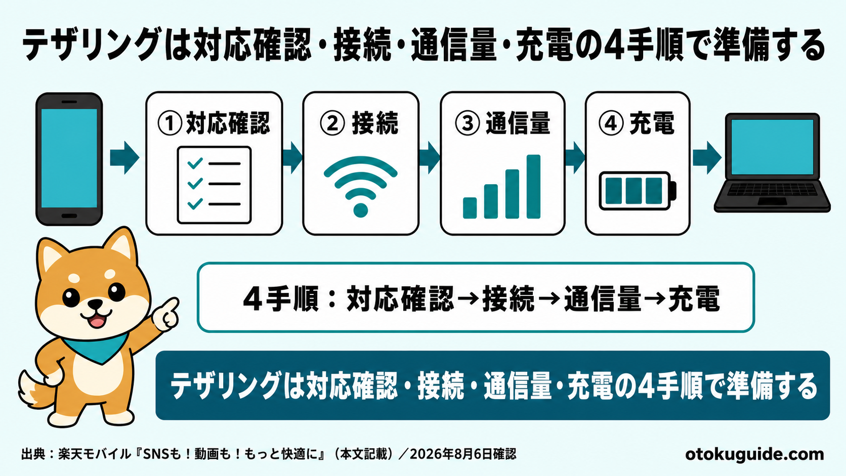 テザリングは対応確認・接続・通信量・充電の4手順で準備する