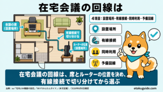 在宅会議の回線は、席とルーターの位置を決め、有線接続で切り分けてから選ぶ
