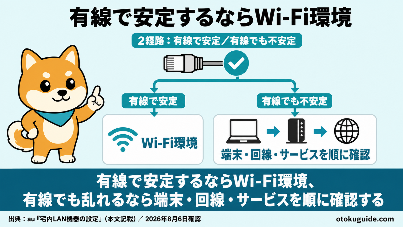 有線で安定するならWi-Fi環境、有線でも乱れるなら端末・回線・サービスを順に確認する