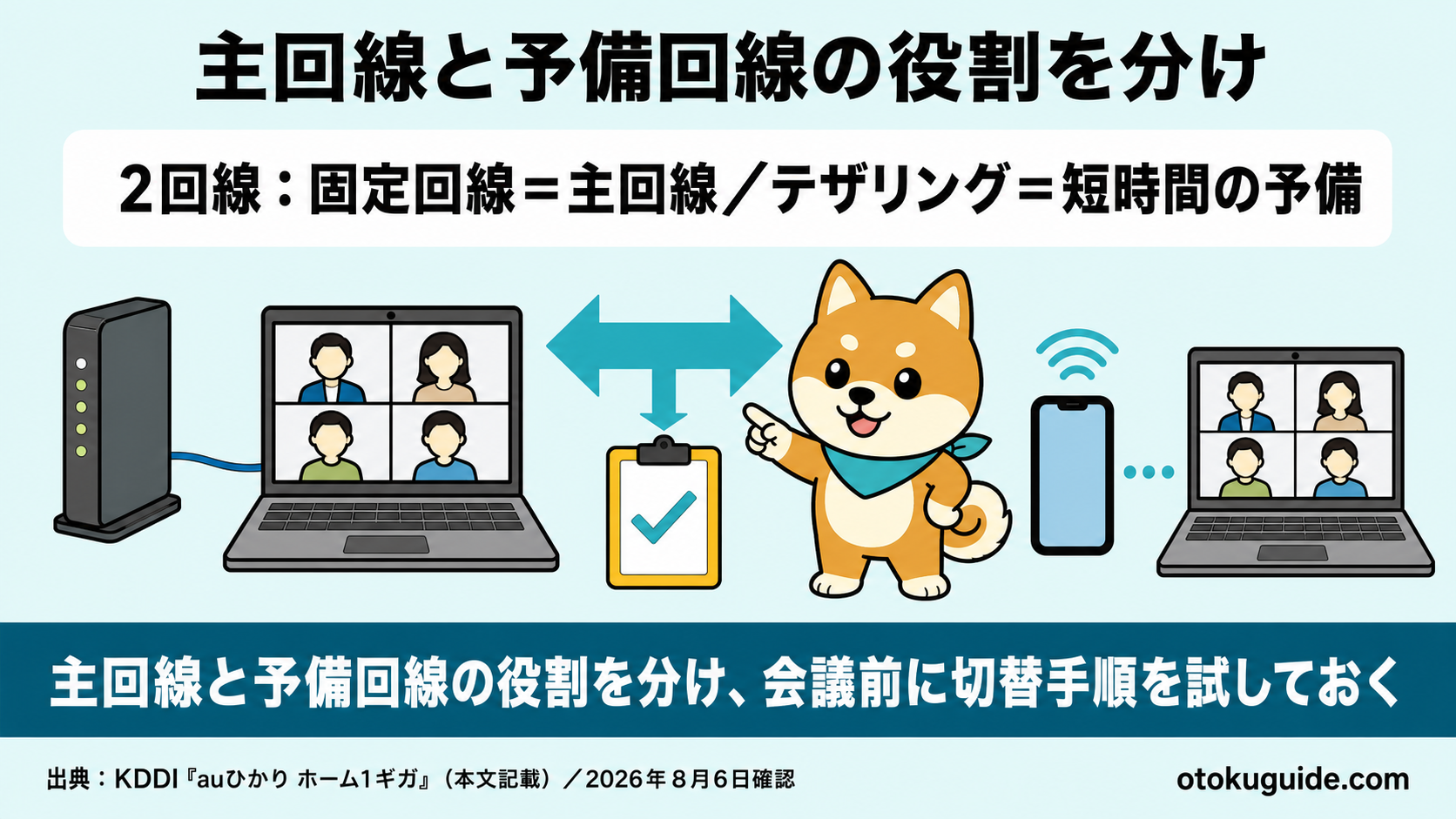 主回線と予備回線の役割を分け、会議前に切替手順を試しておく