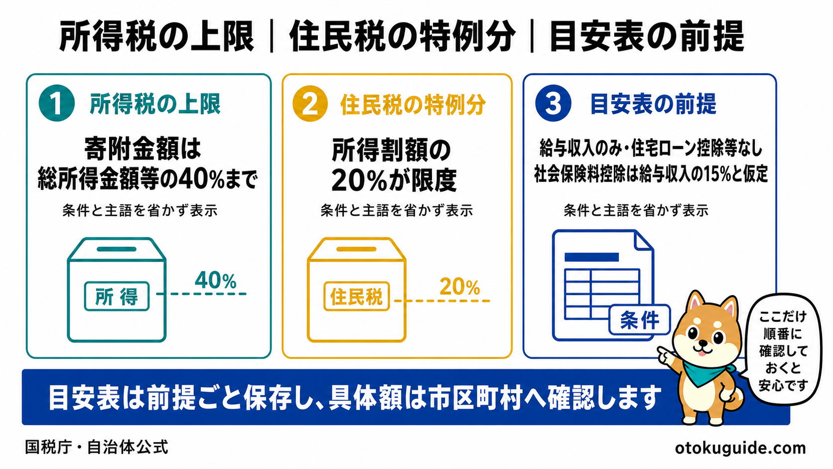 ふるさと納税の上限と自己負担の考え方