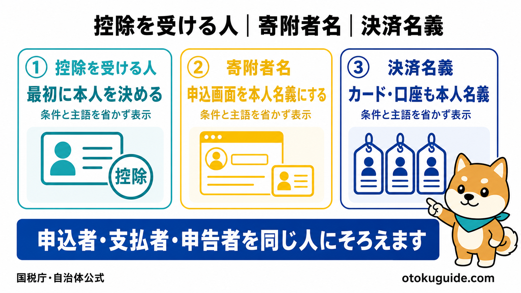 寄附者と支払者の名義確認