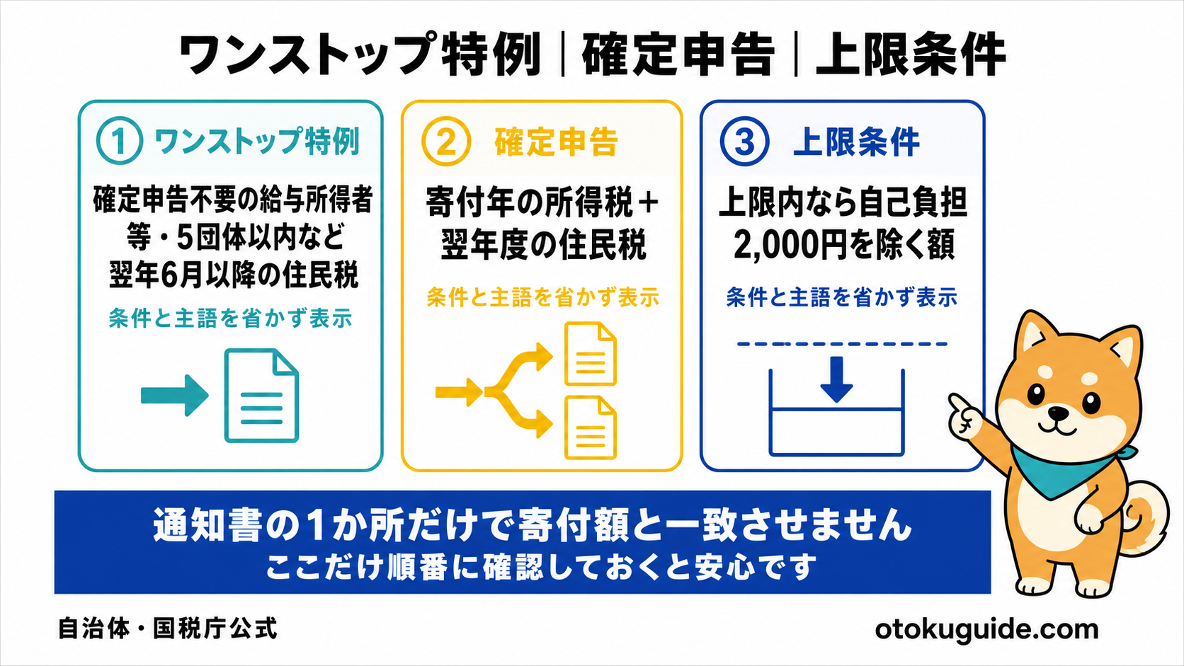 ワンストップ特例と確定申告の控除反映先