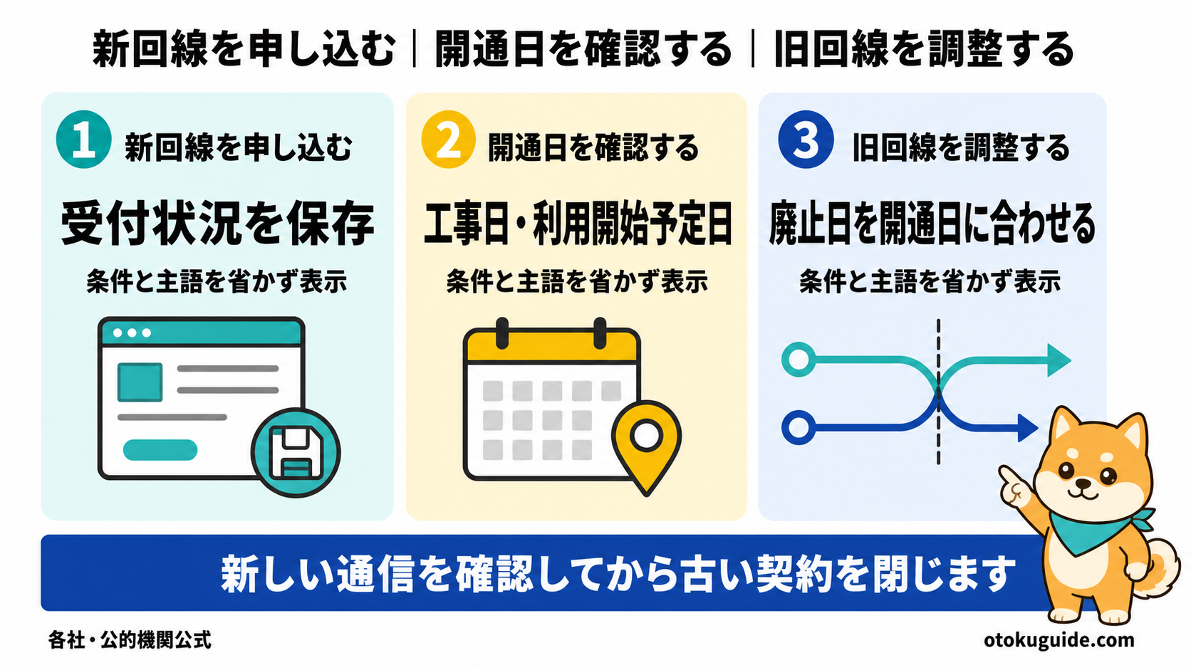 auひかりの申込みから通信確認までの流れ