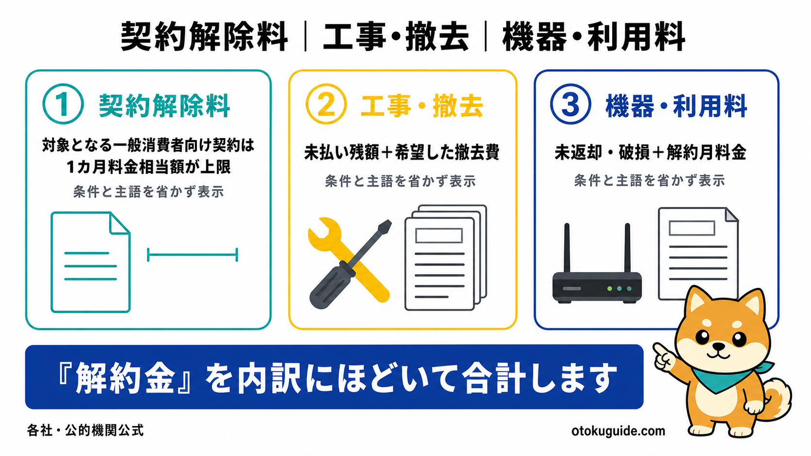 光回線の解約時に確認する費用の内訳