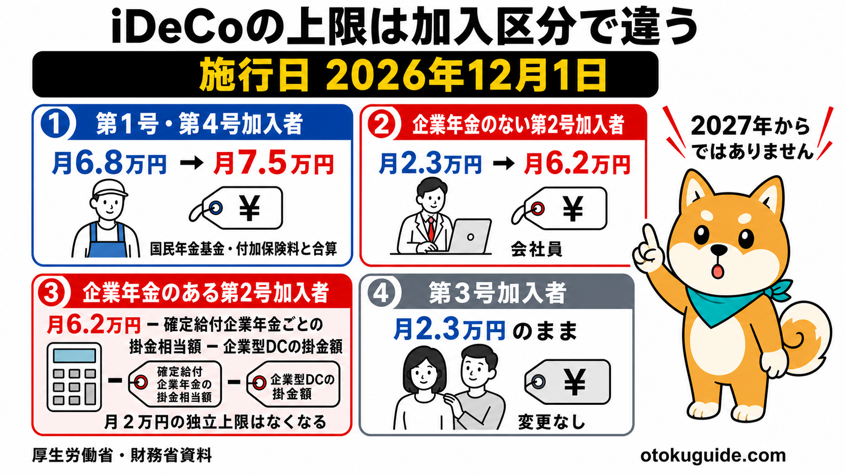 2026年12月1日から変わるiDeCoの加入区分別掛金上限