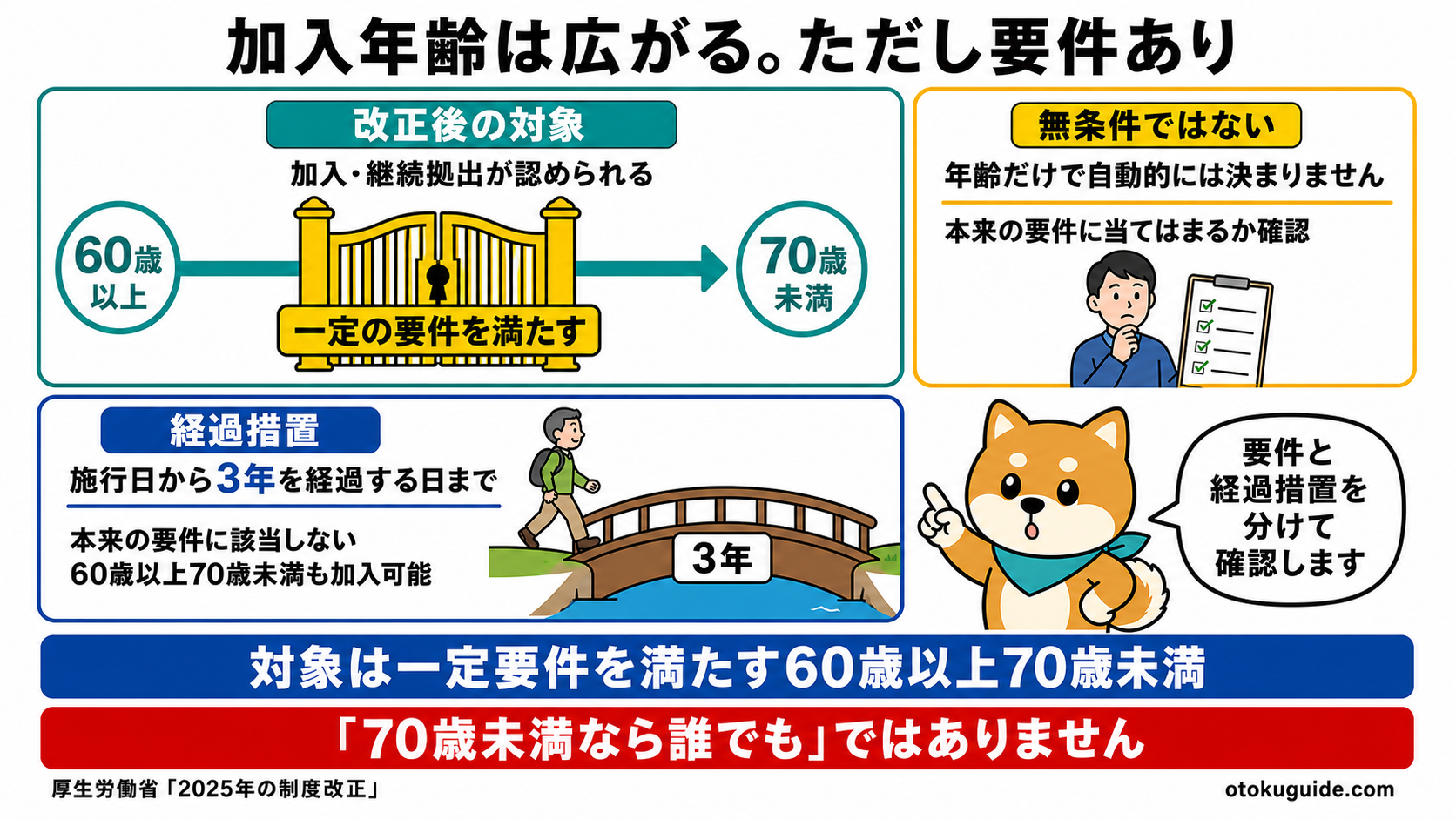 一定要件を満たす60歳以上70歳未満の人への加入年齢拡大と経過措置
