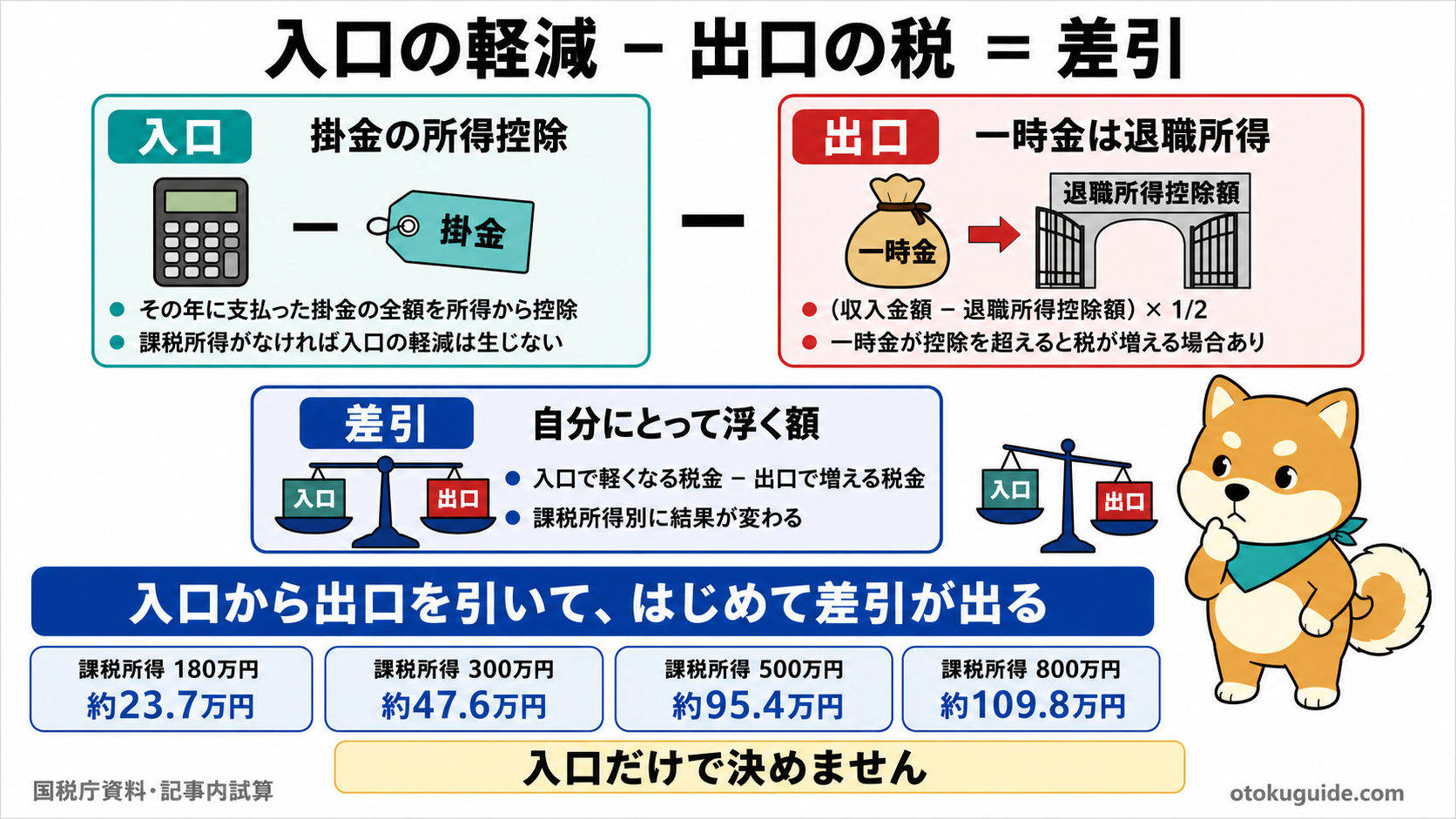 課税所得別に入口の税軽減から出口の税を引いたiDeCo試算