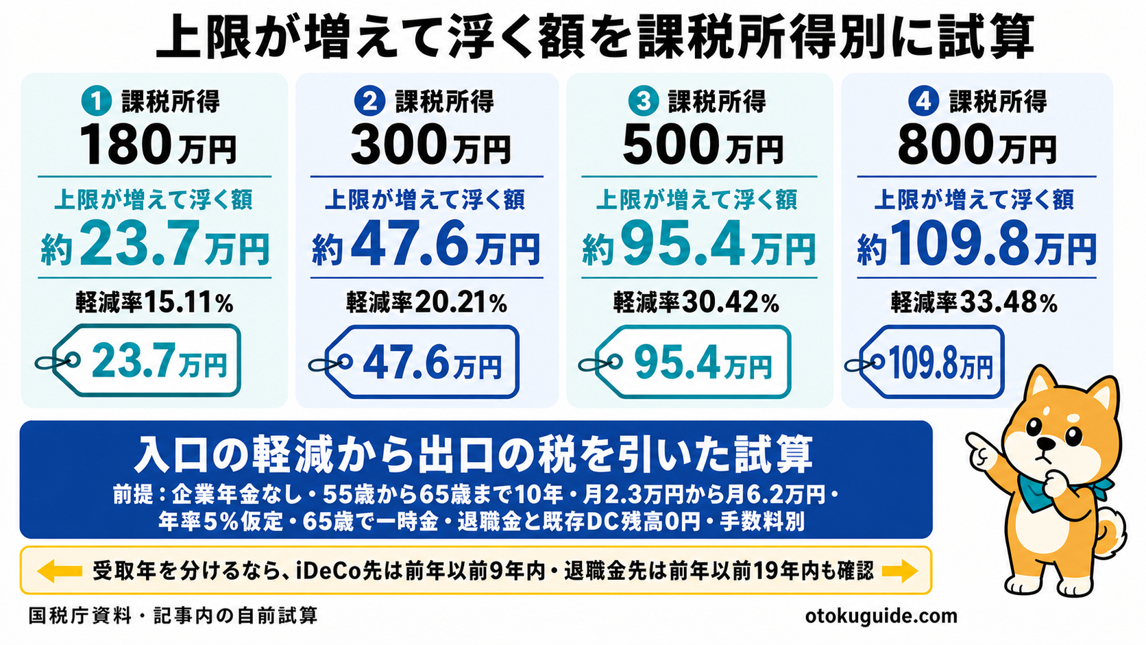 退職金とiDeCo一時金を受け取る順番による前年以前9年内と19年内の調整