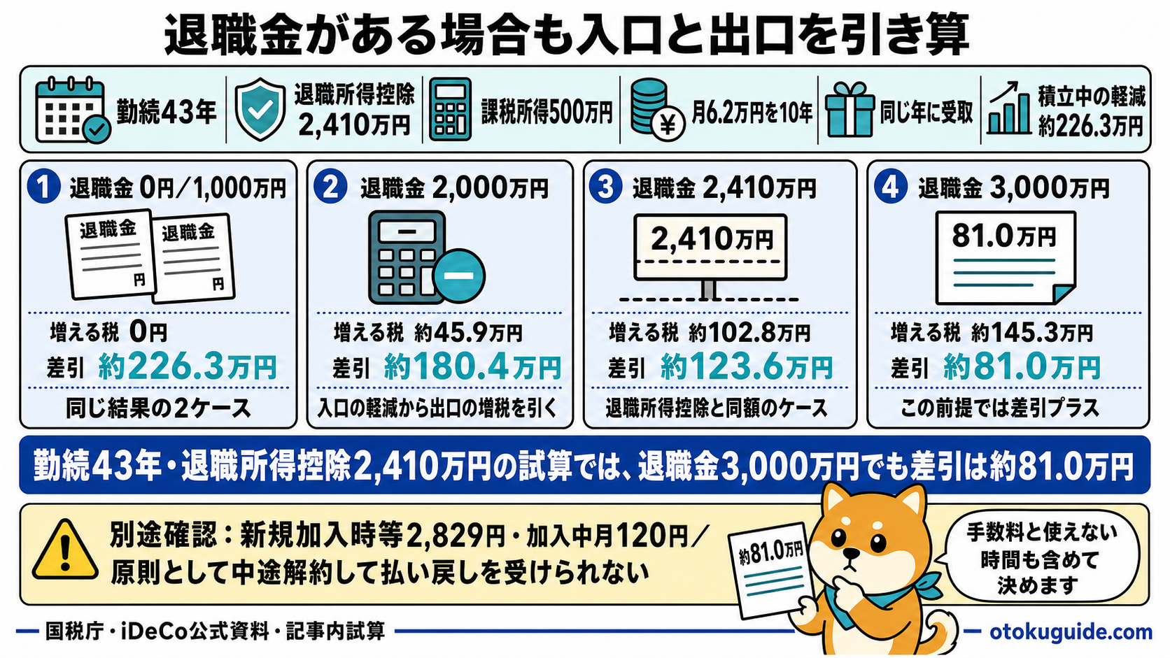 iDeCoの加入時と加入中の手数料および中途解約の制約