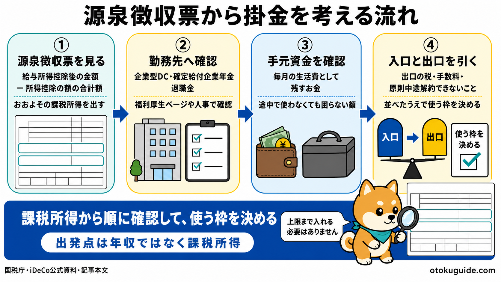 源泉徴収票の課税所得からiDeCoの掛金を考える流れ