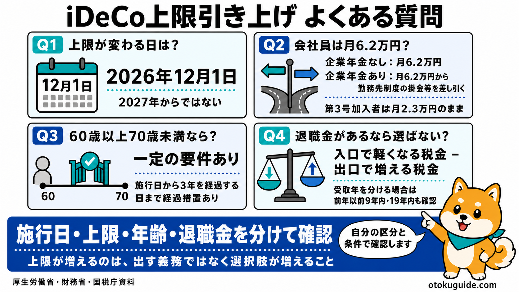 iDeCoの施行日と上限と年齢と退職金に関する疑問への回答