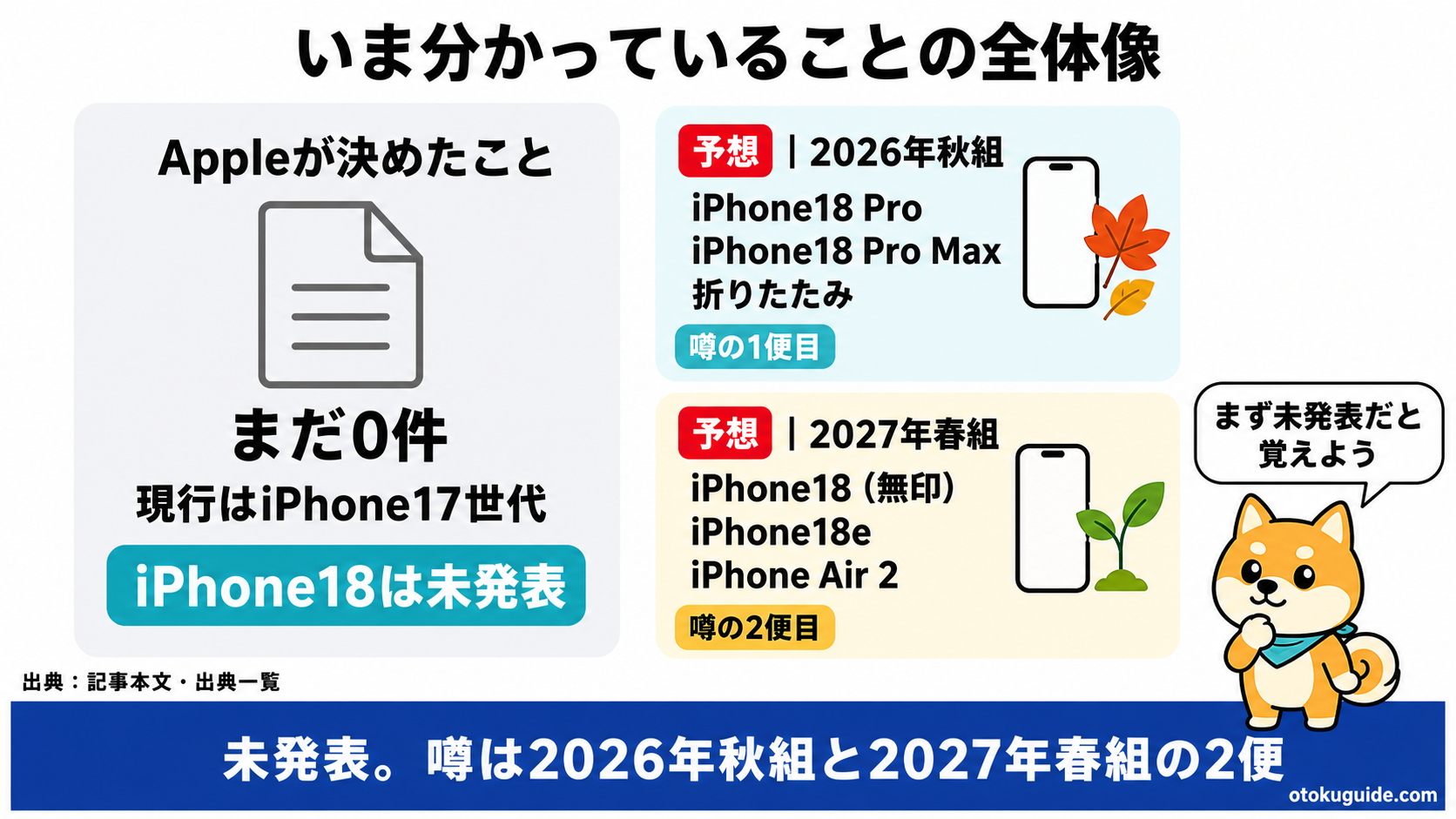 iPhone18の確定情報と噂を分けた図