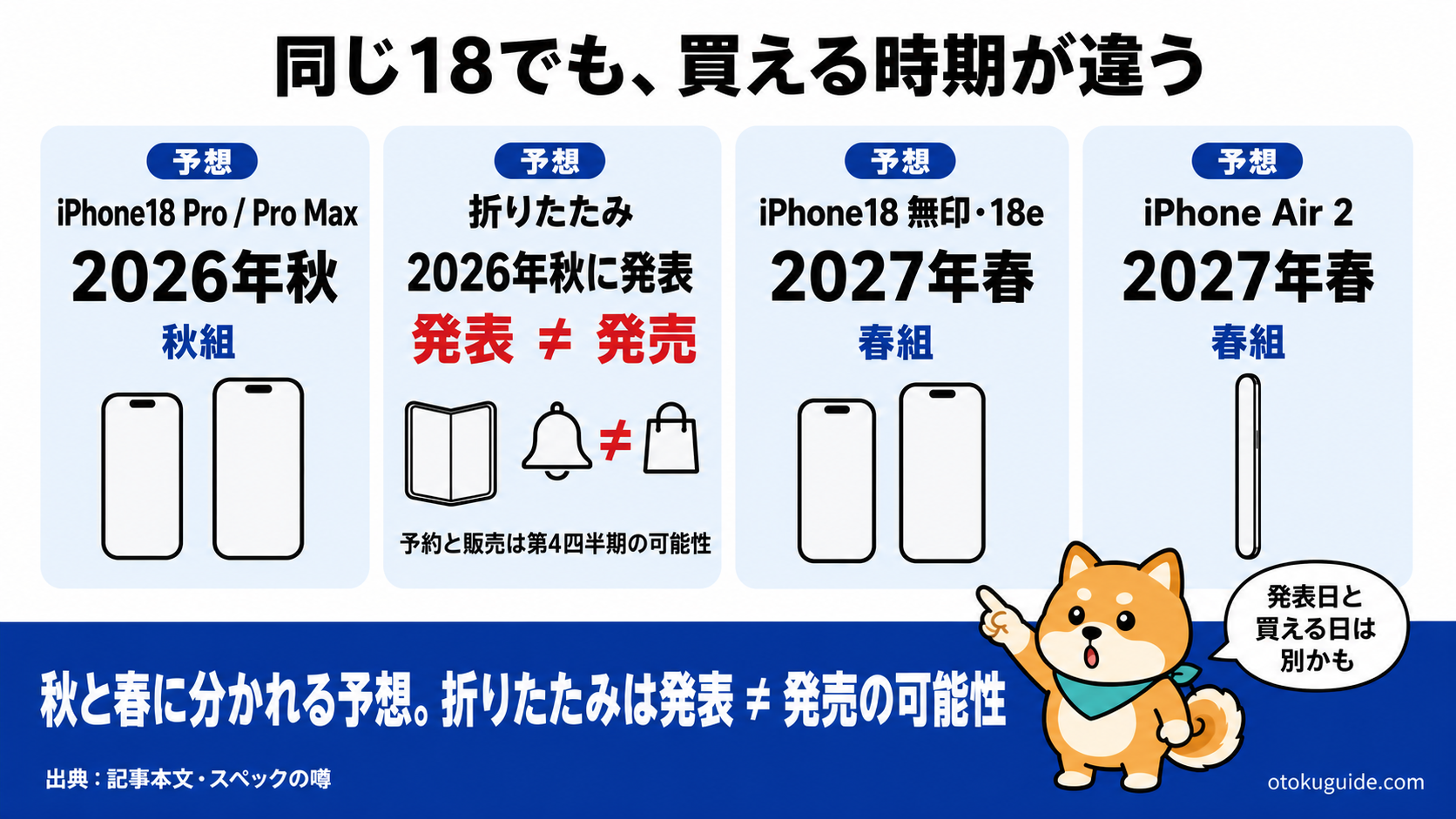iPhone18 Pro折りたたみ無印Airの発売時期と特徴の図