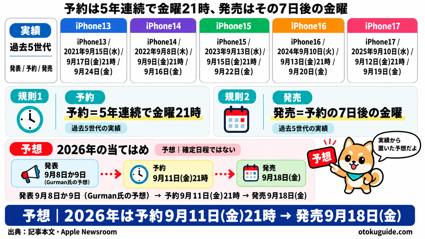 iPhone13から17の発表予約発売実績からiPhone18の日程を予想する図