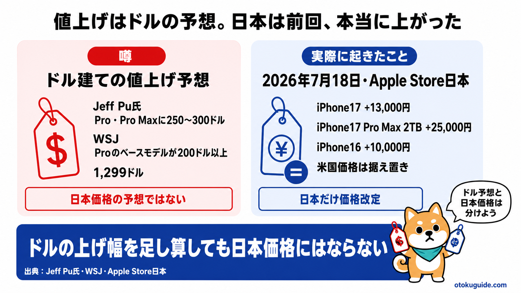 iPhone18の値上げ予想と現行iPhone17の実額を比べる図