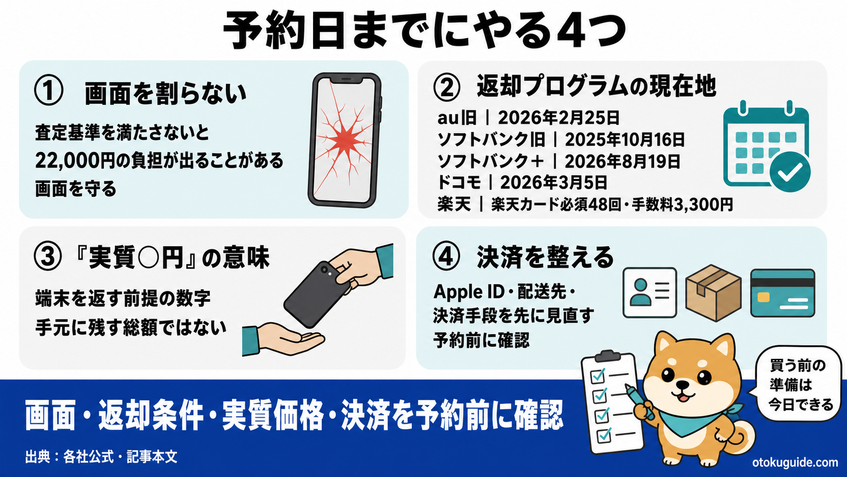 iPhone18予約前に画面返却条件決済回線を確認する図