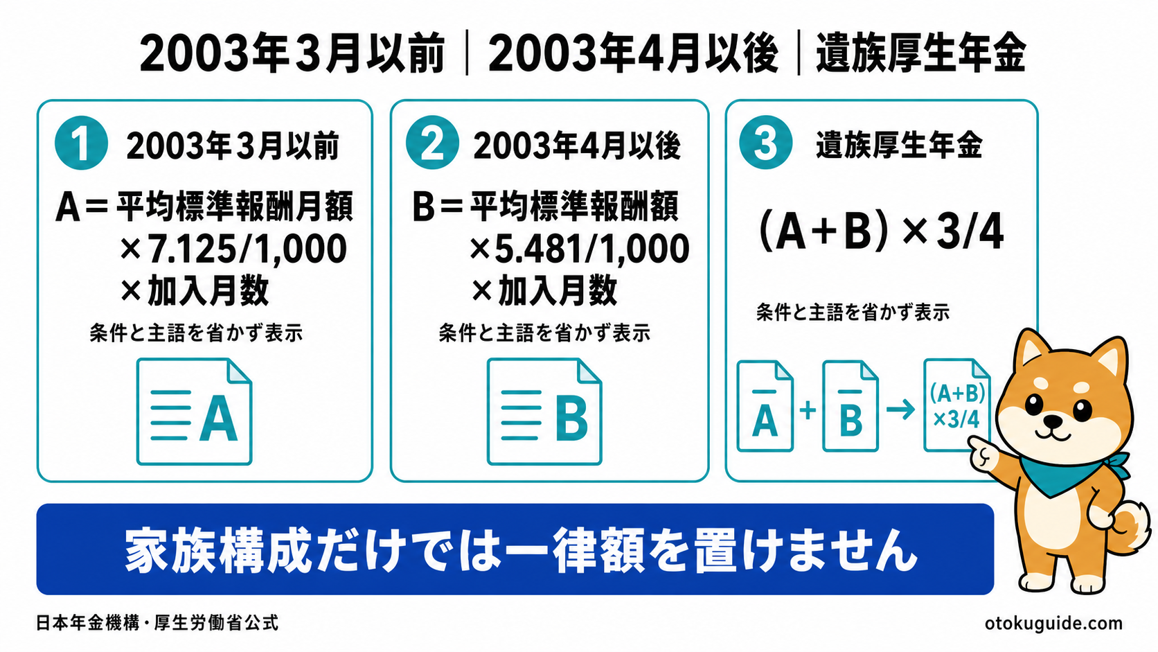 遺族基礎年金と遺族厚生年金を分ける考え方