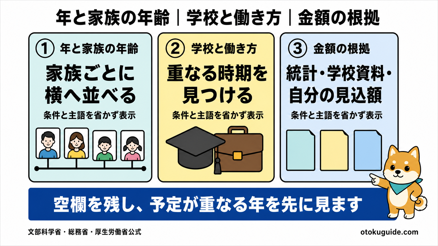 年表に学習費の年額を仮置きする方法