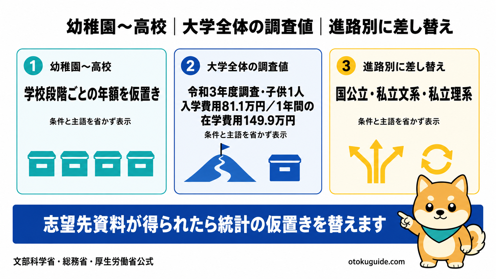 大学費用を入学時と在学中に分ける家計表